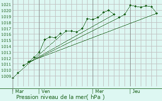 Graphe de la pression atmosphrique prvue pour Cadillac-en-Fronsadais