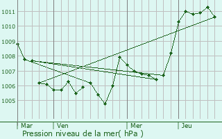 Graphe de la pression atmosphrique prvue pour Mollans-sur-Ouvze