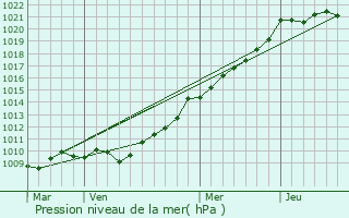 Graphe de la pression atmosphrique prvue pour Grandcamp-Maisy