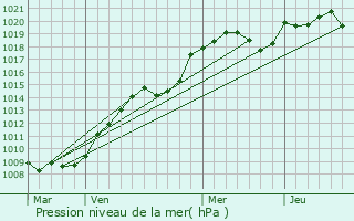 Graphe de la pression atmosphrique prvue pour Saint-Amand-Montrond