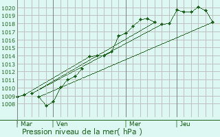 Graphe de la pression atmosphrique prvue pour Pusey