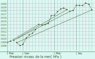 Graphe de la pression atmosphrique prvue pour Mercey-sur-Sane