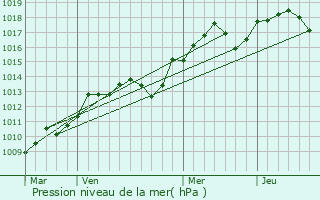 Graphe de la pression atmosphrique prvue pour Eygalires