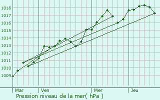 Graphe de la pression atmosphrique prvue pour Maussane-les-Alpilles
