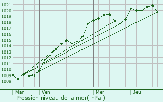 Graphe de la pression atmosphrique prvue pour Viplaix