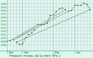 Graphe de la pression atmosphrique prvue pour Delain