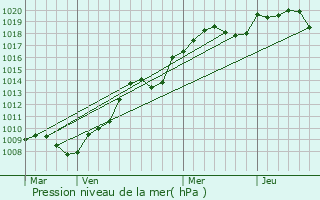 Graphe de la pression atmosphrique prvue pour Argentenay