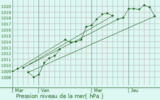 Graphe de la pression atmosphrique prvue pour Germigney