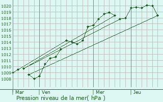 Graphe de la pression atmosphrique prvue pour Genlis