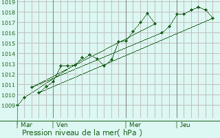 Graphe de la pression atmosphrique prvue pour Mas-Blanc-des-Alpilles