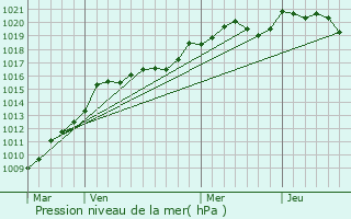 Graphe de la pression atmosphrique prvue pour Le Taillan-Mdoc
