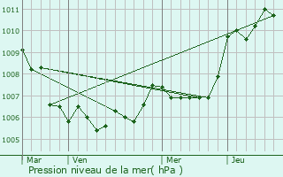 Graphe de la pression atmosphrique prvue pour Pourcieux