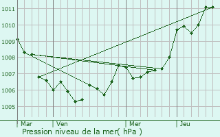 Graphe de la pression atmosphrique prvue pour Signes