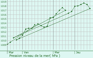 Graphe de la pression atmosphrique prvue pour Bdarrides