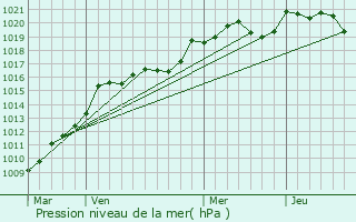 Graphe de la pression atmosphrique prvue pour Artigues-prs-Bordeaux