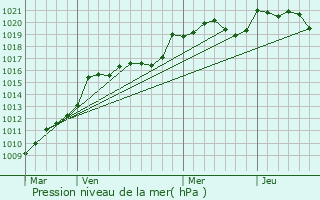 Graphe de la pression atmosphrique prvue pour Lugaignac