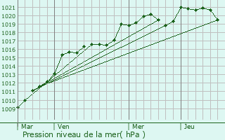 Graphe de la pression atmosphrique prvue pour Saint-Aubin-de-Branne