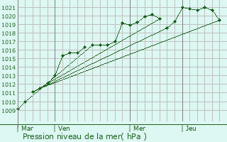 Graphe de la pression atmosphrique prvue pour Sainte-Radegonde