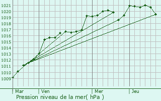 Graphe de la pression atmosphrique prvue pour Les Lves-et-Thoumeyragues