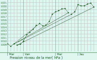 Graphe de la pression atmosphrique prvue pour Chambrat