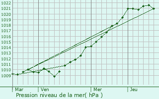 Graphe de la pression atmosphrique prvue pour Valognes