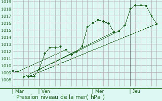Graphe de la pression atmosphrique prvue pour Eyguians