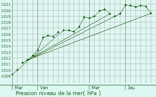 Graphe de la pression atmosphrique prvue pour Loupes