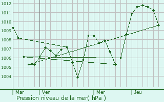 Graphe de la pression atmosphrique prvue pour La Lchre
