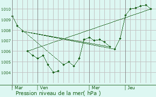Graphe de la pression atmosphrique prvue pour Pierrevert