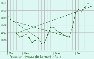 Graphe de la pression atmosphrique prvue pour Saint-Julien