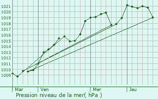 Graphe de la pression atmosphrique prvue pour Aubusson