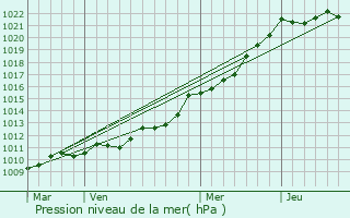 Graphe de la pression atmosphrique prvue pour Plouzec