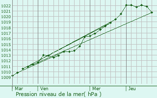 Graphe de la pression atmosphrique prvue pour Quimper