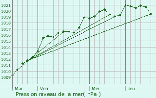 Graphe de la pression atmosphrique prvue pour La Sauve