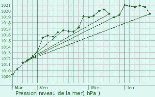 Graphe de la pression atmosphrique prvue pour Cessac