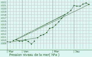 Graphe de la pression atmosphrique prvue pour Equeurdreville-Hainneville