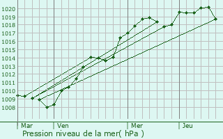 Graphe de la pression atmosphrique prvue pour Clamecy