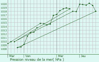 Graphe de la pression atmosphrique prvue pour Arbois