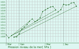 Graphe de la pression atmosphrique prvue pour Hrisson