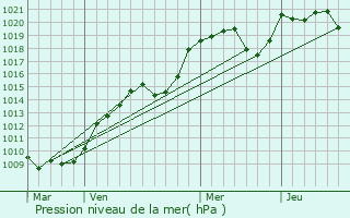 Graphe de la pression atmosphrique prvue pour Teillet-Argenty