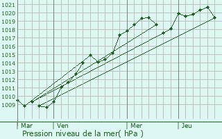 Graphe de la pression atmosphrique prvue pour Le Veurdre
