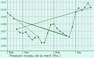 Graphe de la pression atmosphrique prvue pour Riez