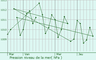 Graphe de la pression atmosphrique prvue pour Wotje