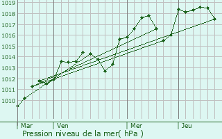 Graphe de la pression atmosphrique prvue pour Saint-Drzry