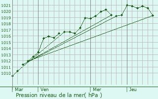 Graphe de la pression atmosphrique prvue pour Baurech