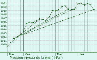 Graphe de la pression atmosphrique prvue pour Lestiac-sur-Garonne