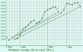 Graphe de la pression atmosphrique prvue pour Sainte-Thrence