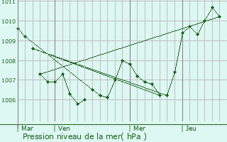 Graphe de la pression atmosphrique prvue pour Sillans-la-Cascade