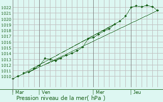 Graphe de la pression atmosphrique prvue pour Ergu-Gabric