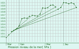 Graphe de la pression atmosphrique prvue pour Saint-Laurent-du-Plan